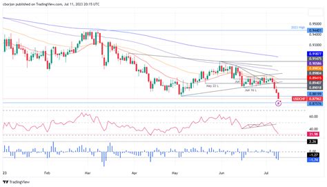 USD CHF Price Analysis Plummets To Two Year Lows Below 0 8800