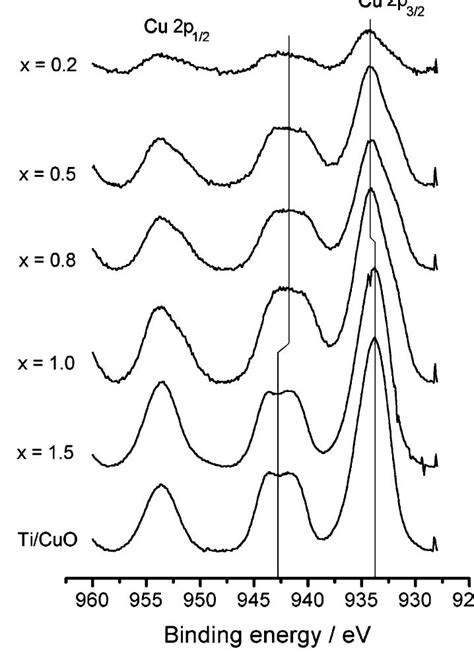 figure   preparation  characterization