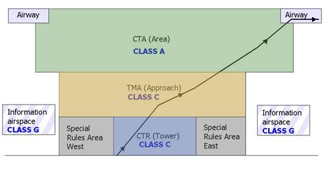 classification  airspace ivao xz southern africa mcd