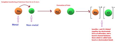 Is Nacl Ionic Or Covalent Or Both Sodium Chloride Bond Type Explanation