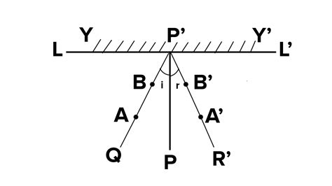 Describe an experiment to verify laws of reflection.