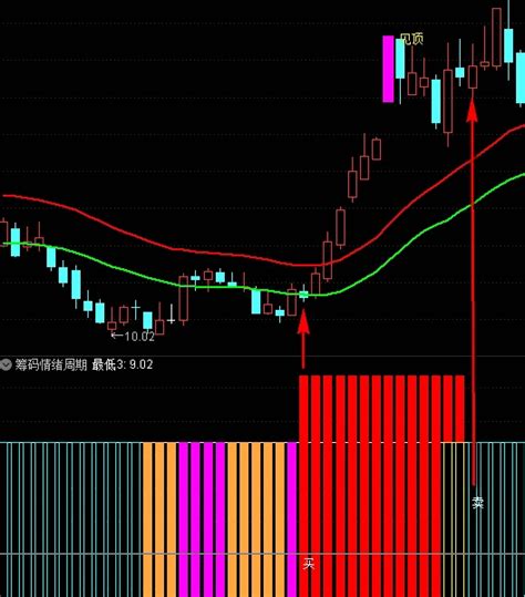 〖筹码情绪周期〗优化版副图选股指标 准确地做到低吸高抛 做波段买卖 无未来 通达信 源码通达信公式好公式网