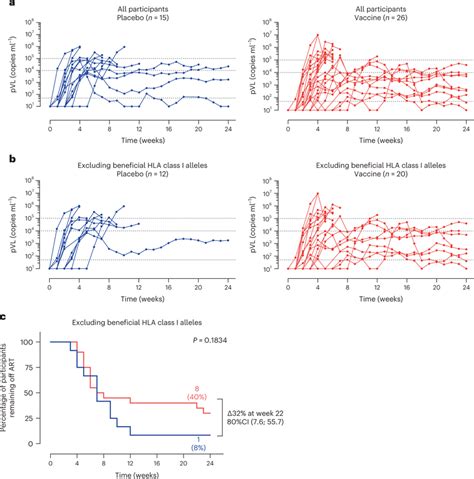 Ati Period Ab Individual Hiv 1 Pvl During The 24 Weeks Of Ati Shown