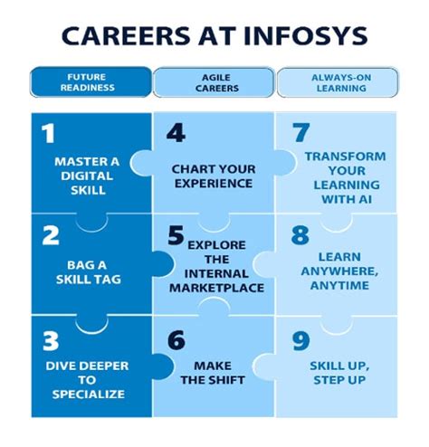 The Infosys Career Mosaic For A Career That Never Stands Still