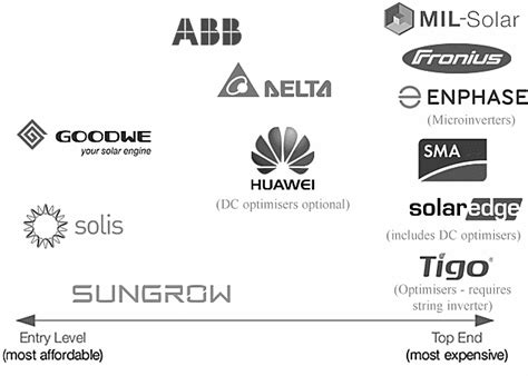 Solar Inverters - The Good Solar Guide