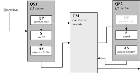 Constraints Architecture. QS1 and QS2 are (possibly identical) QA ...