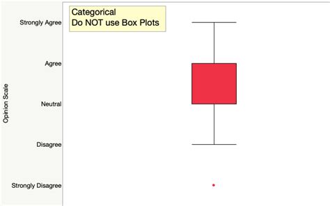box plot