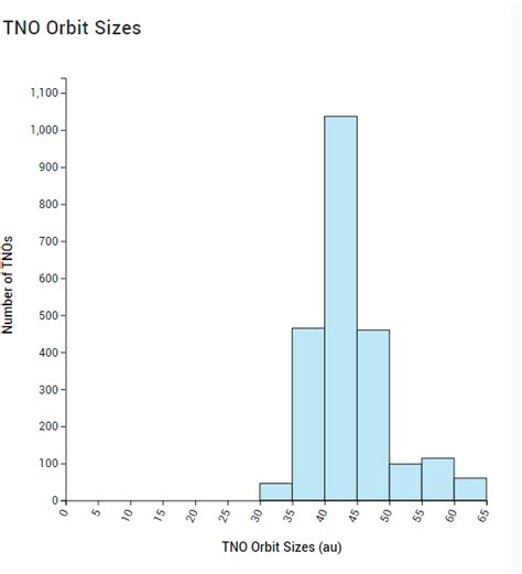 Solved Distributions of Solar System Objects Now you will | Chegg.com