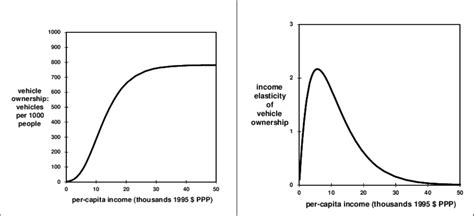 illustrative gompertz function   implied income elasticity