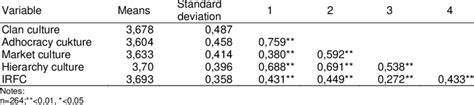 Means Standard Deviation And Correlation Among Variables Download