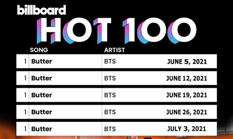 Bts Break Multiple Records As They Top The Billboard Hot Chart For The Fifth Consecutive