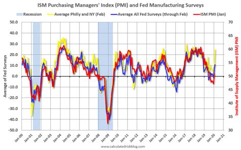 Calculated Risk Kansas City Fed Tenth District Manufacturing