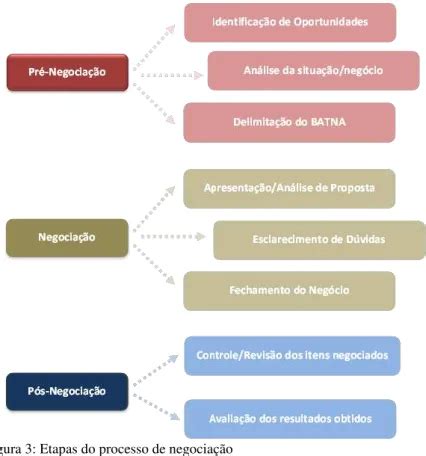 A Respeito De Um Processo De Negociação - Processo de negociação - FUNDAMENTAÇÃO TEÓRICA
