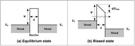 Energy Band Diagram Of A Mim Tunneling Diode With Same Metal