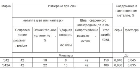 Электроды э42: технические характеристики, аналоги типа, производители ...