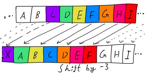 Caesar Cipher - Cryptographic - Code Intrinsic