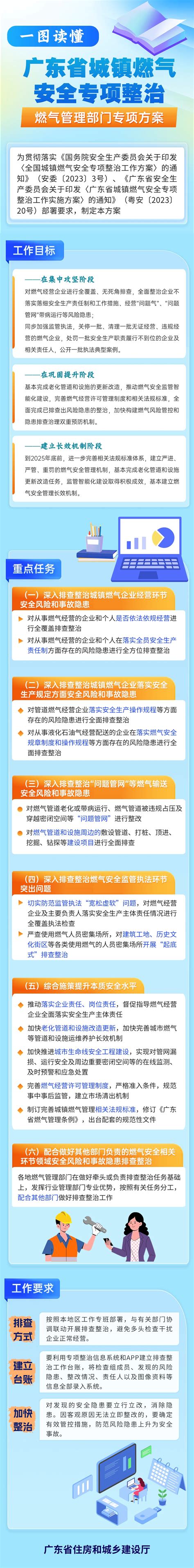 一图读懂《广东省城镇燃气安全专项整治燃气管理部门专项方案》 广东省住房和城乡建设厅