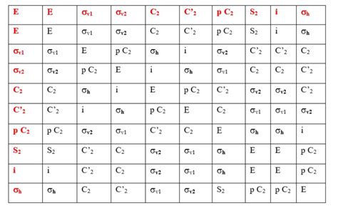 SYMMETRY ELEMENTS AND POINT GROUPS - Chemistry