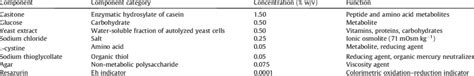 Fluid Thioglycollate Sterility Test Medium Components Concentrations