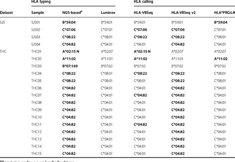 Typing Results Between The Luminex Method And Ngs Based Hla Typing For Download Scientific