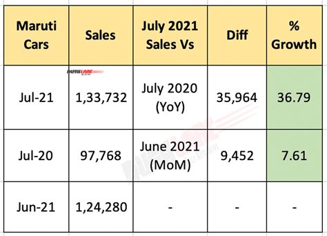 Maruti Car Sales July 2021 Alto Wagonr Swift Dzire Ertiga Brezza