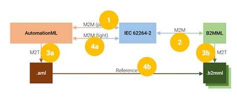 model engineering  business informatics group model driven vertical