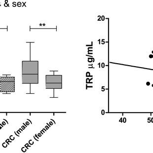 Correlation Between Tryptophan Plasma Levels And Sex Left Panel And