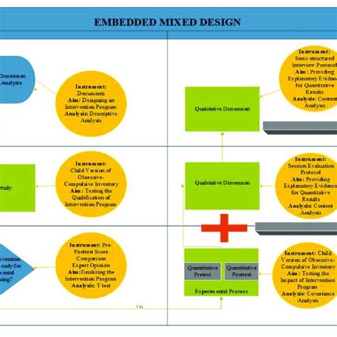 how to create research design