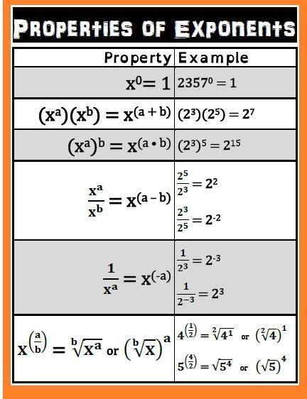 Basic Exponent Rules Worksheet