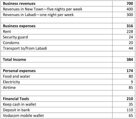 The Economic Lives Of Sex Workers Can Financial Inclusion Offer Women