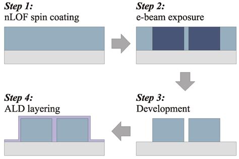 Process Flow Of The Waveguide Fabrication Resist Deposition On An