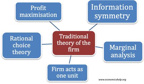 traditional theory   firm economics