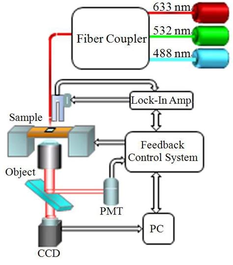The Sketched View Of Nsom Setup Download Scientific Diagram
