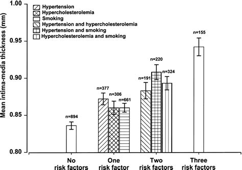 Sex Differences In The Relationship Of Risk Factors To Subclinical Carotid Atherosclerosis