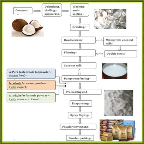 Coconut Milk Processing Flow Chart A Visual Reference Of Charts