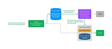 テキストからsqlへの変換とベクトルデータベースの組み合わせは、データの検索と解析の新たなアプローチ｜0xpanda Alpha Lab