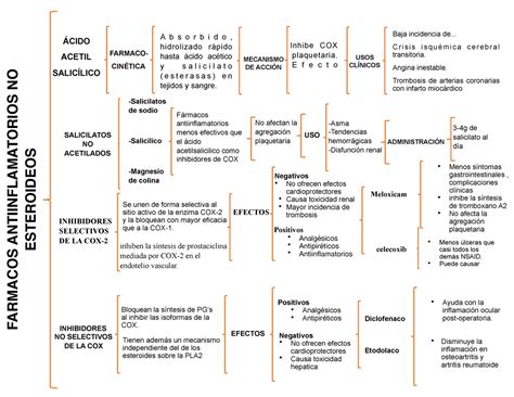 Aines pdf Tabla de fármacos FARMACOS ANTIINFLAMATORIOS NO