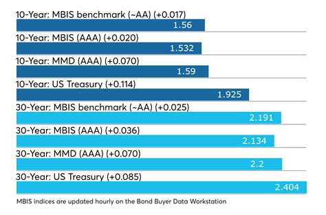 Municipals follow Treasuries in large correction | Bond Buyer