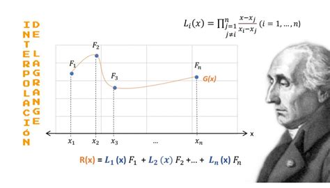 Interpolación de Lagrange I Apuntes TRABAJO COOPERATIVO