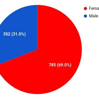 A Distribution Of Participants Per Campus B Distribution By Sex