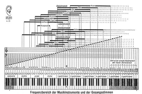 Midi Note Number To Frequency Conversion Chart Sheetzopa