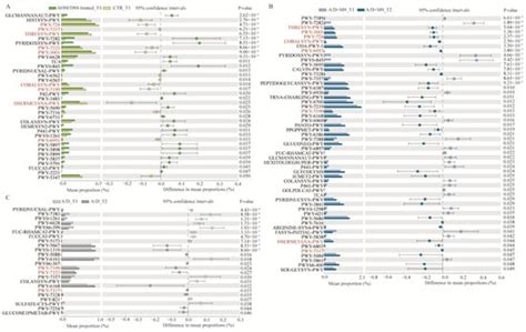 Biomedicines Free Full Text Long Term Tracking Of The Effects Of