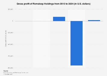 Remsleep Holdings gross profit 2024| Statista