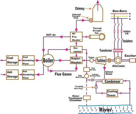 components working  thermal power plant  thermodyne boilers