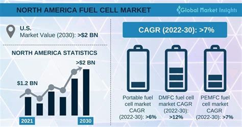 North America Fuel Cell Market Report 2030 Growth Forecast