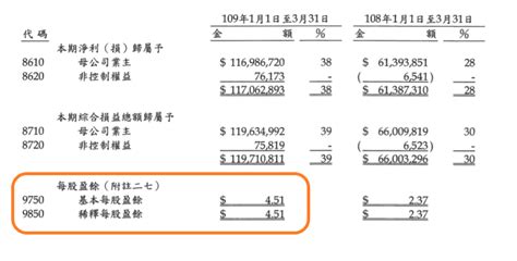 【財務報表怎麼看】什麼是「每股盈餘」 Eps Earnings Per Share？ Eps 怎麼算？ 聰明主婦の生活投資學