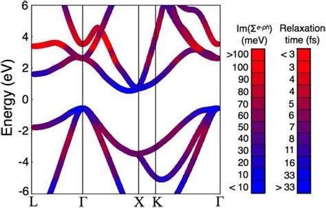 Theoretical Modeling Of Energy Loss In Solar Cells Shows Atomic