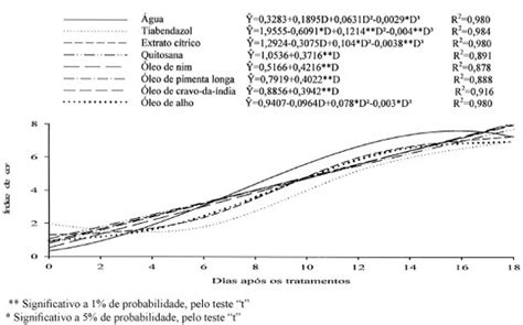 Scielo Brasil Controle Da Antracnose Na P S Colheita De Bananas