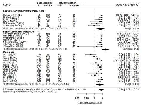 Genes Free Full Text Comparison On Major Gene Mutations Related To Rifampicin And Isoniazid