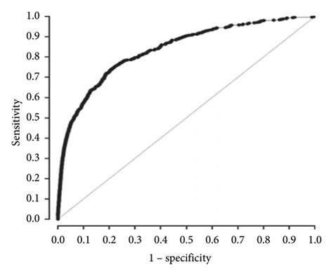 Multivariate Logistic Regression Roc Curve Download Scientific Diagram